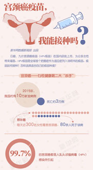 宮頸癌疫苗，我能接種嗎？